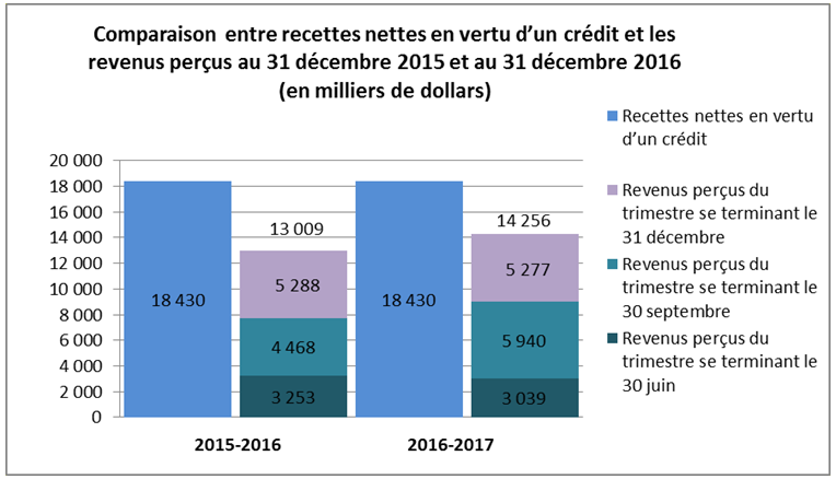 Comparaison entre recettes nettes en vertu d'un crédit et les revenus perçus au 31 décembre 2015 et au 31 décembre 2016 (en milliers de dollars)