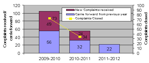 Complaints Received/Closed