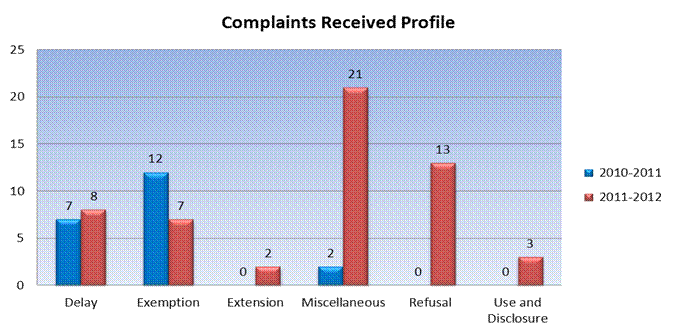Complaints Received Profile