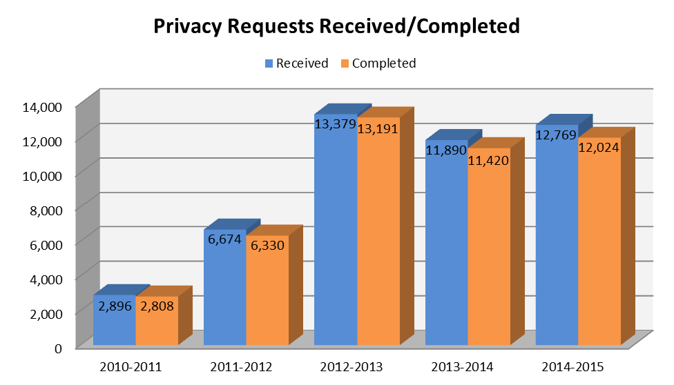 Privacy Requests Received/Completed