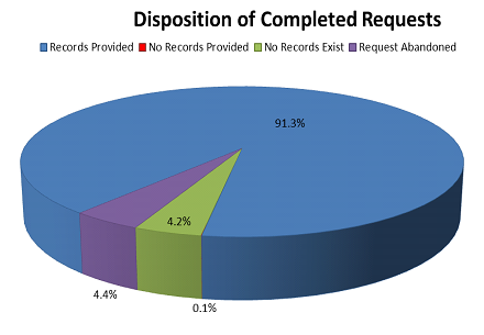 Dispostion of Completed Requests
